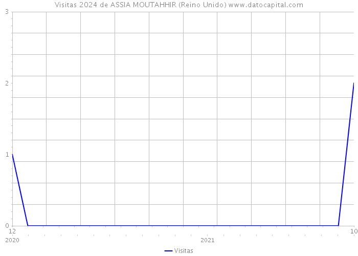 Visitas 2024 de ASSIA MOUTAHHIR (Reino Unido) 