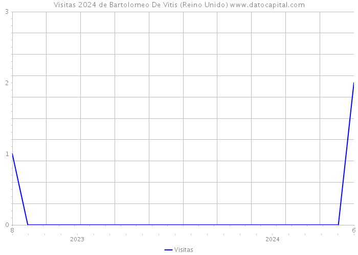 Visitas 2024 de Bartolomeo De Vitis (Reino Unido) 