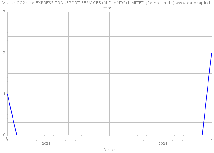 Visitas 2024 de EXPRESS TRANSPORT SERVICES (MIDLANDS) LIMITED (Reino Unido) 