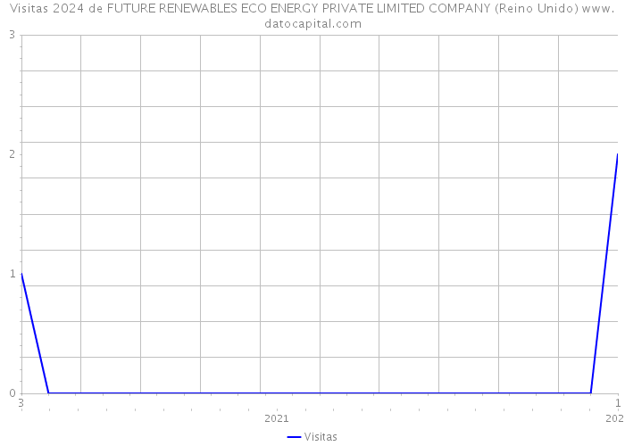 Visitas 2024 de FUTURE RENEWABLES ECO ENERGY PRIVATE LIMITED COMPANY (Reino Unido) 