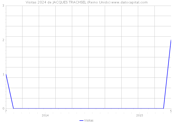 Visitas 2024 de JACQUES TRACHSEL (Reino Unido) 