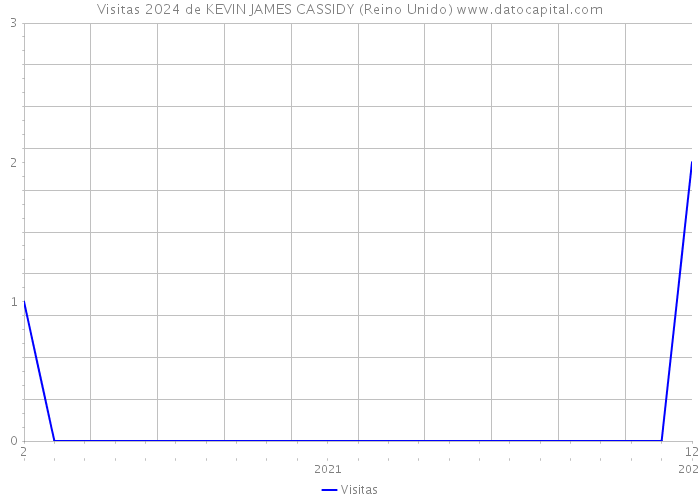 Visitas 2024 de KEVIN JAMES CASSIDY (Reino Unido) 