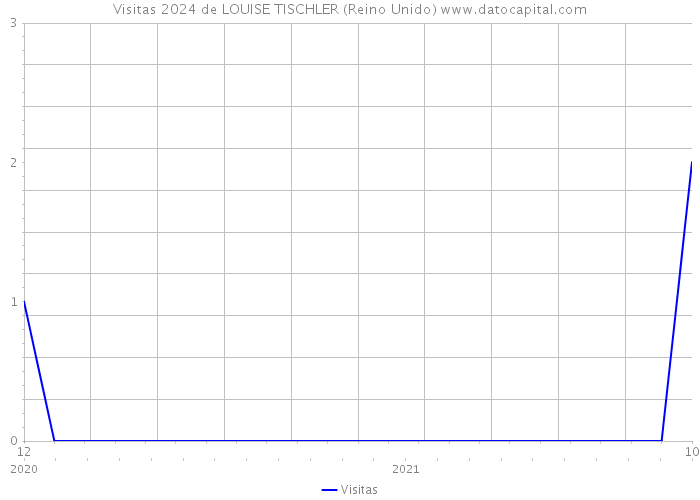 Visitas 2024 de LOUISE TISCHLER (Reino Unido) 