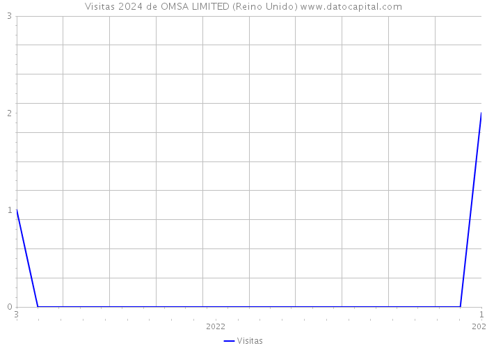 Visitas 2024 de OMSA LIMITED (Reino Unido) 