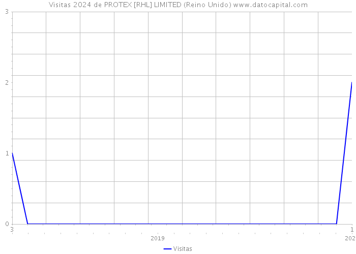 Visitas 2024 de PROTEX [RHL] LIMITED (Reino Unido) 