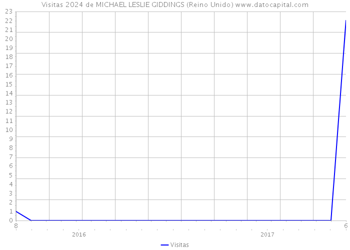 Visitas 2024 de MICHAEL LESLIE GIDDINGS (Reino Unido) 