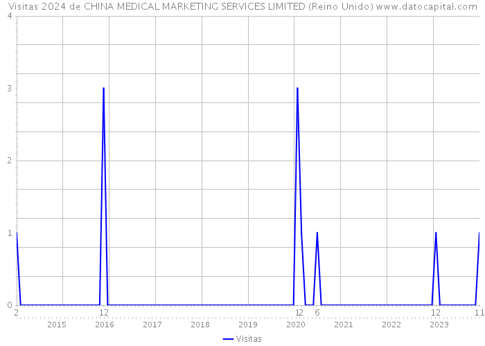 Visitas 2024 de CHINA MEDICAL MARKETING SERVICES LIMITED (Reino Unido) 