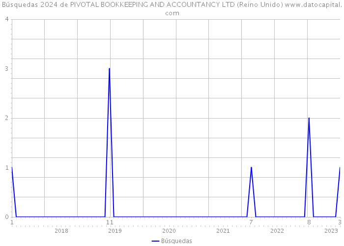 Búsquedas 2024 de PIVOTAL BOOKKEEPING AND ACCOUNTANCY LTD (Reino Unido) 