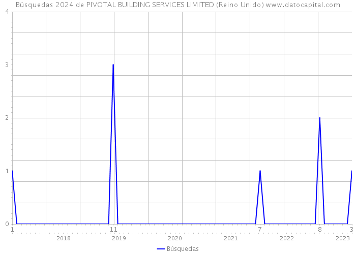 Búsquedas 2024 de PIVOTAL BUILDING SERVICES LIMITED (Reino Unido) 