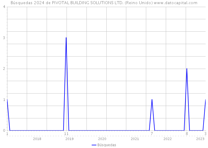 Búsquedas 2024 de PIVOTAL BUILDING SOLUTIONS LTD. (Reino Unido) 