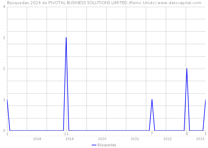 Búsquedas 2024 de PIVOTAL BUSINESS SOLUTIONS LIMITED (Reino Unido) 
