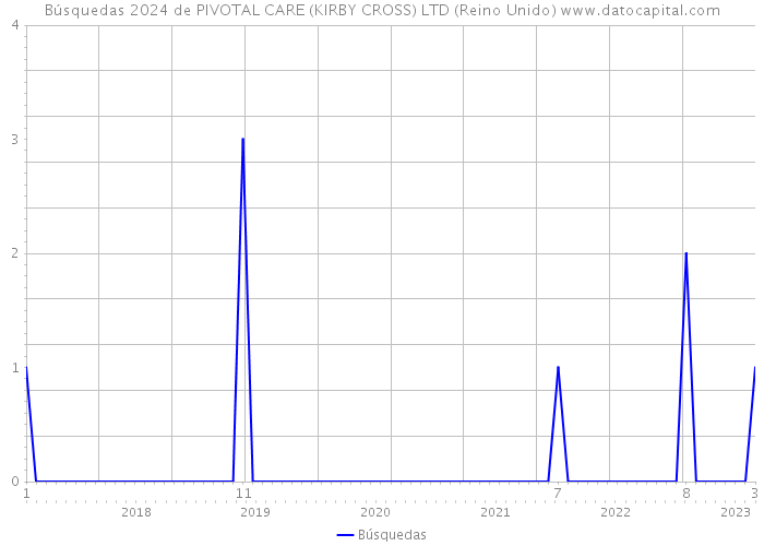 Búsquedas 2024 de PIVOTAL CARE (KIRBY CROSS) LTD (Reino Unido) 