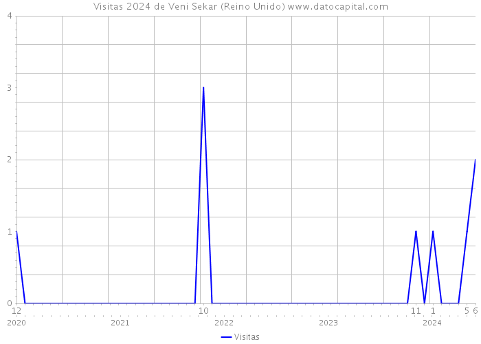 Visitas 2024 de Veni Sekar (Reino Unido) 