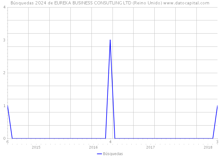 Búsquedas 2024 de EUREKA BUSINESS CONSUTLING LTD (Reino Unido) 
