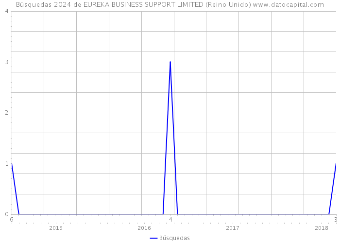 Búsquedas 2024 de EUREKA BUSINESS SUPPORT LIMITED (Reino Unido) 