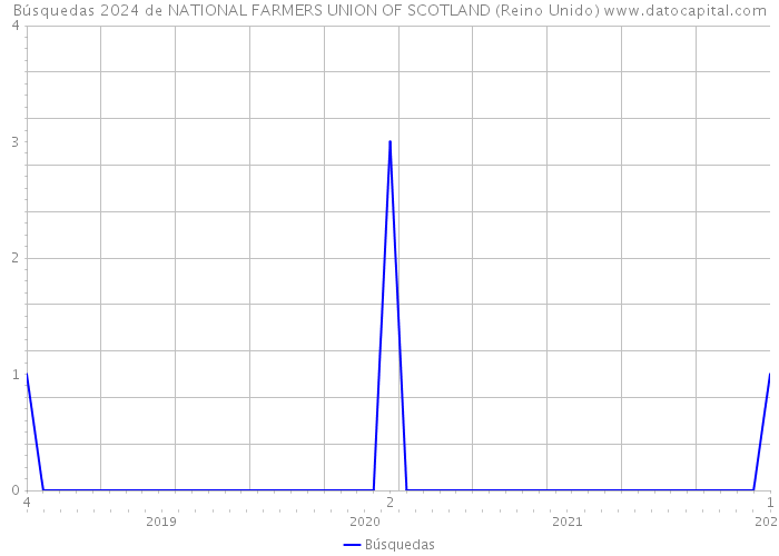 Búsquedas 2024 de NATIONAL FARMERS UNION OF SCOTLAND (Reino Unido) 
