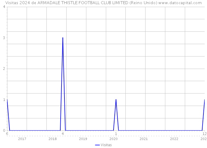 Visitas 2024 de ARMADALE THISTLE FOOTBALL CLUB LIMITED (Reino Unido) 