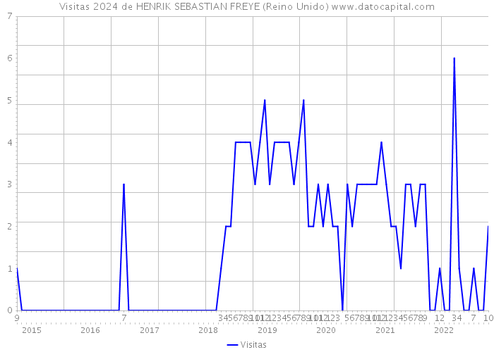 Visitas 2024 de HENRIK SEBASTIAN FREYE (Reino Unido) 