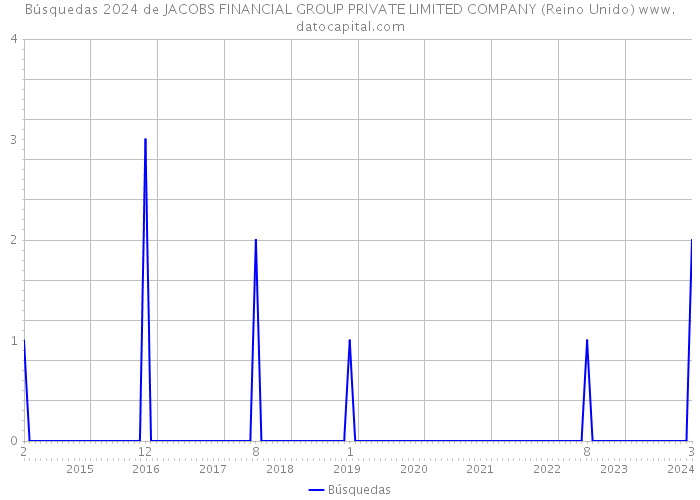 Búsquedas 2024 de JACOBS FINANCIAL GROUP PRIVATE LIMITED COMPANY (Reino Unido) 