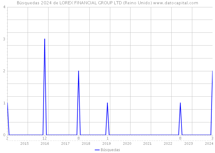 Búsquedas 2024 de LOREX FINANCIAL GROUP LTD (Reino Unido) 