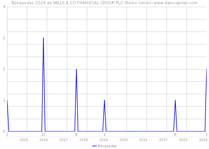 Búsquedas 2024 de WILLS & CO FINANCIAL GROUP PLC (Reino Unido) 