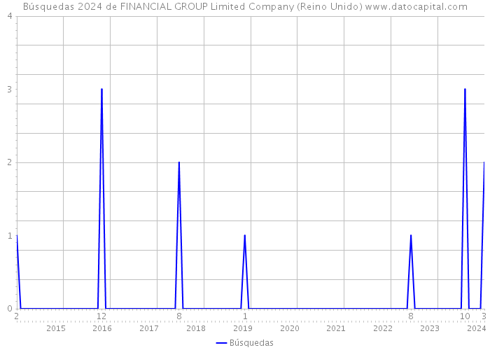 Búsquedas 2024 de FINANCIAL GROUP Limited Company (Reino Unido) 