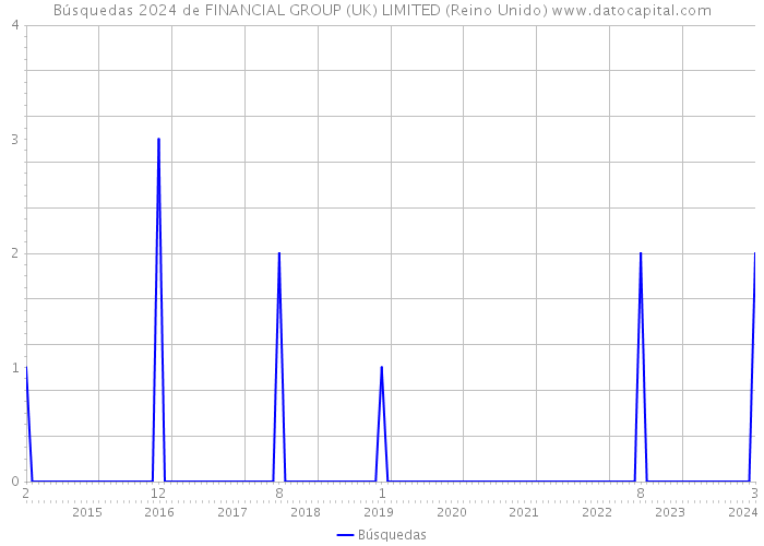 Búsquedas 2024 de FINANCIAL GROUP (UK) LIMITED (Reino Unido) 