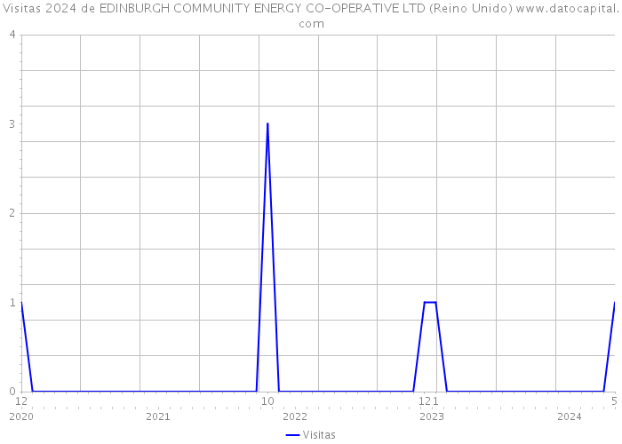 Visitas 2024 de EDINBURGH COMMUNITY ENERGY CO-OPERATIVE LTD (Reino Unido) 