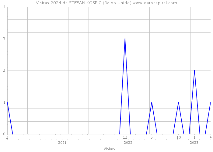 Visitas 2024 de STEFAN KOSPIC (Reino Unido) 