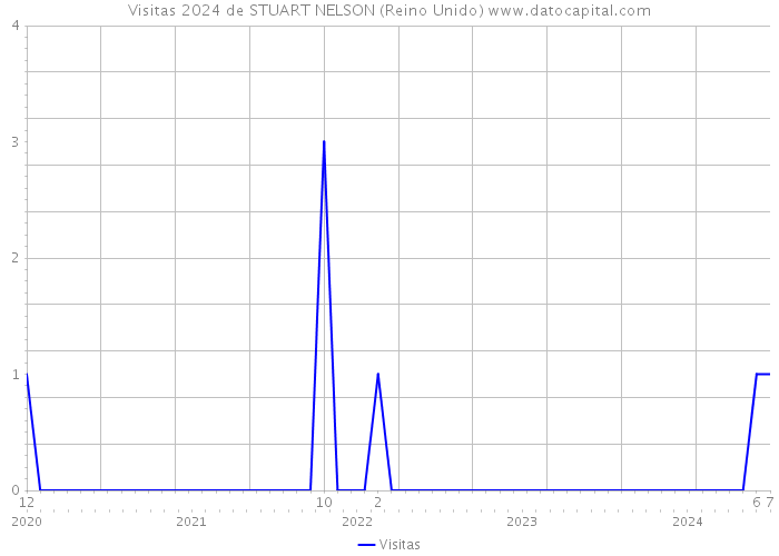 Visitas 2024 de STUART NELSON (Reino Unido) 