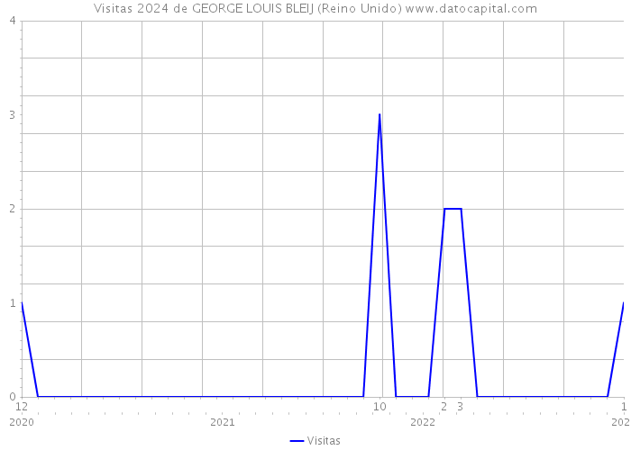 Visitas 2024 de GEORGE LOUIS BLEIJ (Reino Unido) 