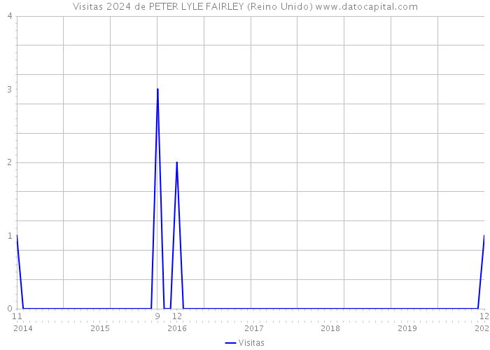 Visitas 2024 de PETER LYLE FAIRLEY (Reino Unido) 