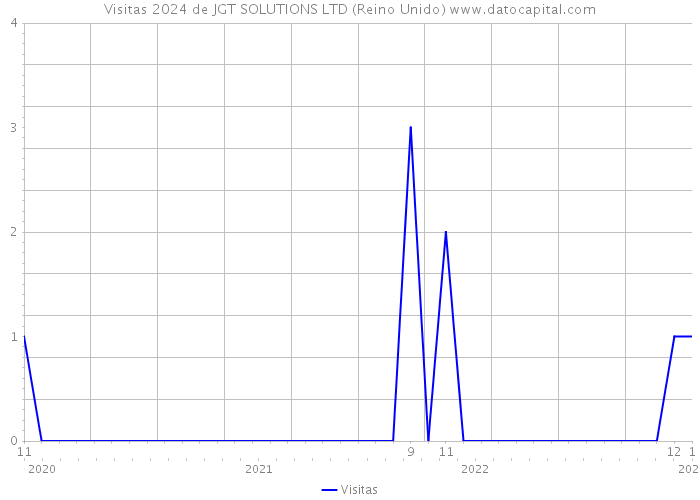 Visitas 2024 de JGT SOLUTIONS LTD (Reino Unido) 