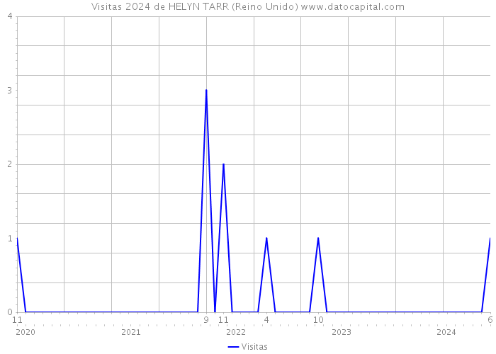 Visitas 2024 de HELYN TARR (Reino Unido) 