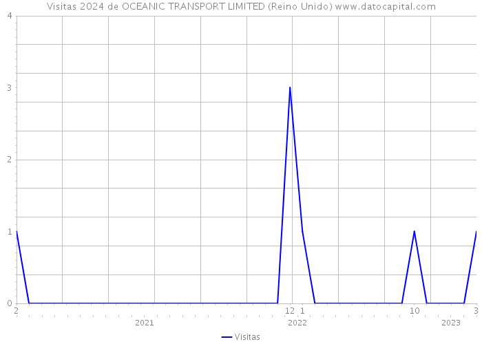 Visitas 2024 de OCEANIC TRANSPORT LIMITED (Reino Unido) 