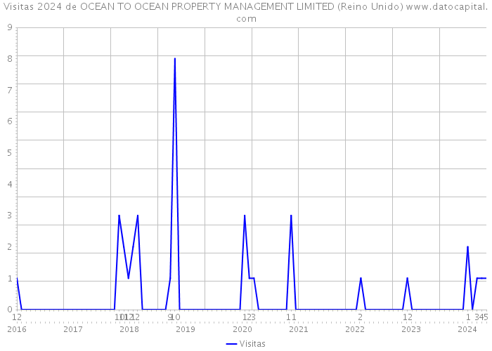 Visitas 2024 de OCEAN TO OCEAN PROPERTY MANAGEMENT LIMITED (Reino Unido) 