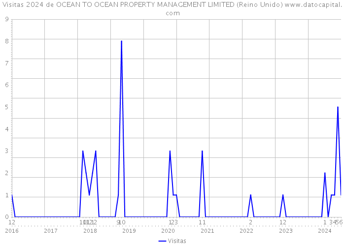 Visitas 2024 de OCEAN TO OCEAN PROPERTY MANAGEMENT LIMITED (Reino Unido) 