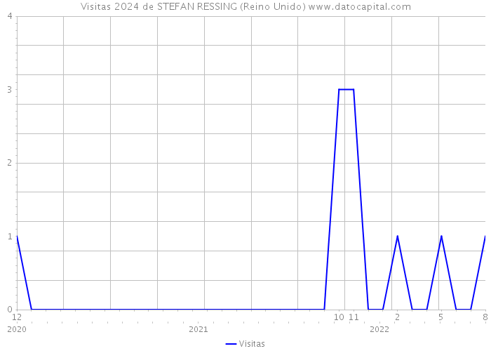 Visitas 2024 de STEFAN RESSING (Reino Unido) 