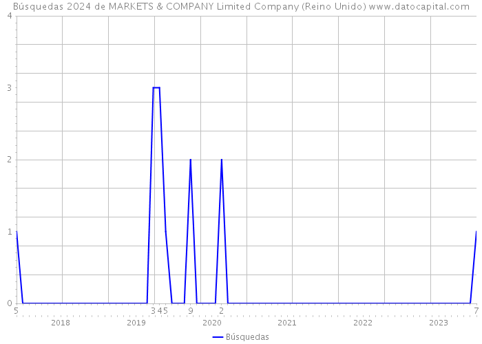 Búsquedas 2024 de MARKETS & COMPANY Limited Company (Reino Unido) 