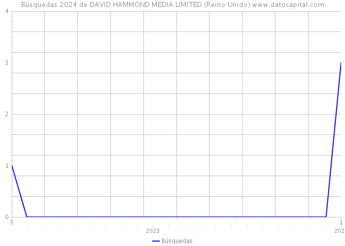 Búsquedas 2024 de DAVID HAMMOND MEDIA LIMITED (Reino Unido) 