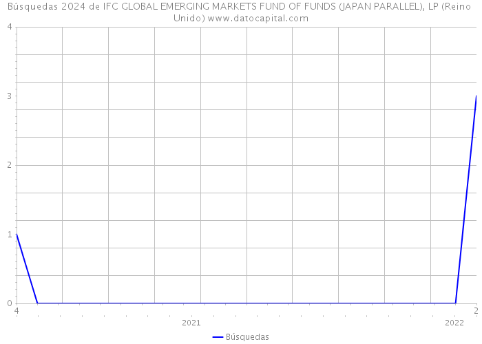 Búsquedas 2024 de IFC GLOBAL EMERGING MARKETS FUND OF FUNDS (JAPAN PARALLEL), LP (Reino Unido) 