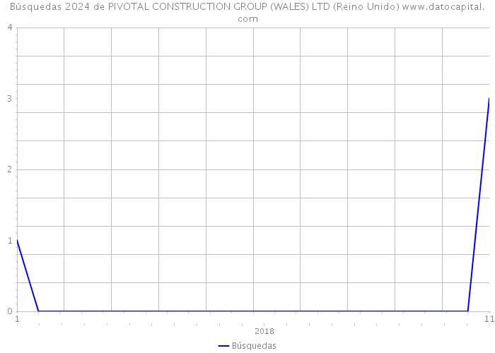 Búsquedas 2024 de PIVOTAL CONSTRUCTION GROUP (WALES) LTD (Reino Unido) 