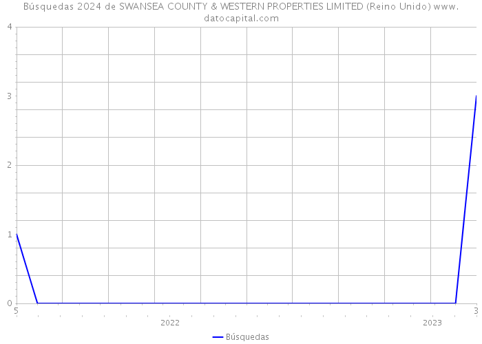 Búsquedas 2024 de SWANSEA COUNTY & WESTERN PROPERTIES LIMITED (Reino Unido) 