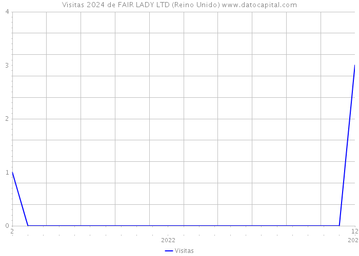 Visitas 2024 de FAIR LADY LTD (Reino Unido) 