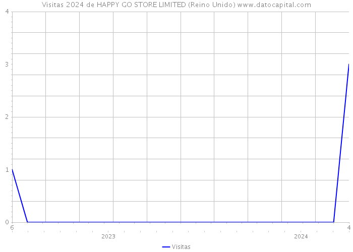 Visitas 2024 de HAPPY GO STORE LIMITED (Reino Unido) 