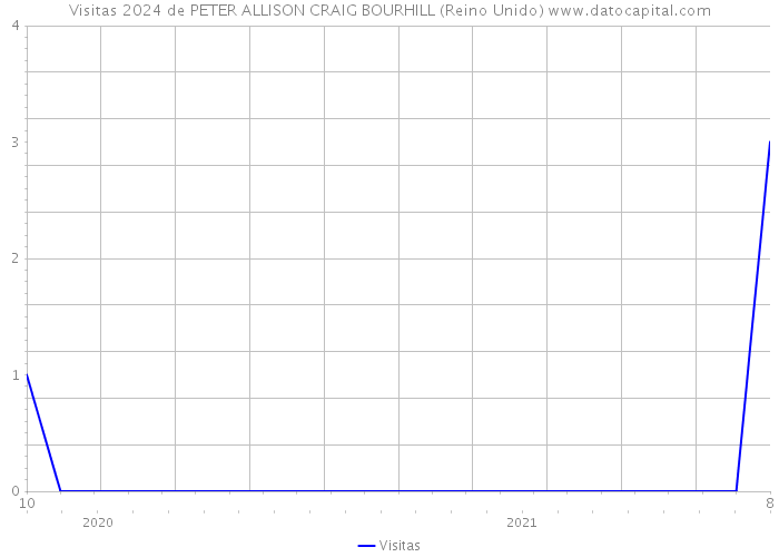 Visitas 2024 de PETER ALLISON CRAIG BOURHILL (Reino Unido) 