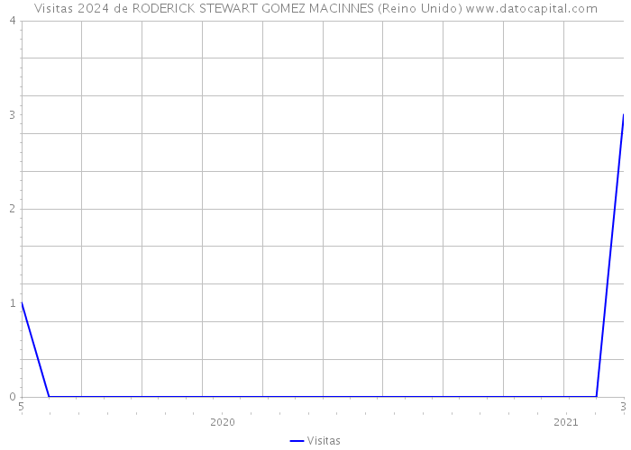 Visitas 2024 de RODERICK STEWART GOMEZ MACINNES (Reino Unido) 