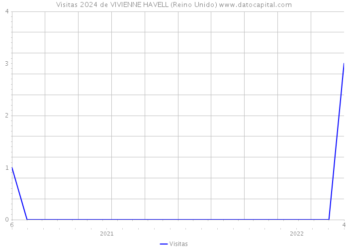 Visitas 2024 de VIVIENNE HAVELL (Reino Unido) 