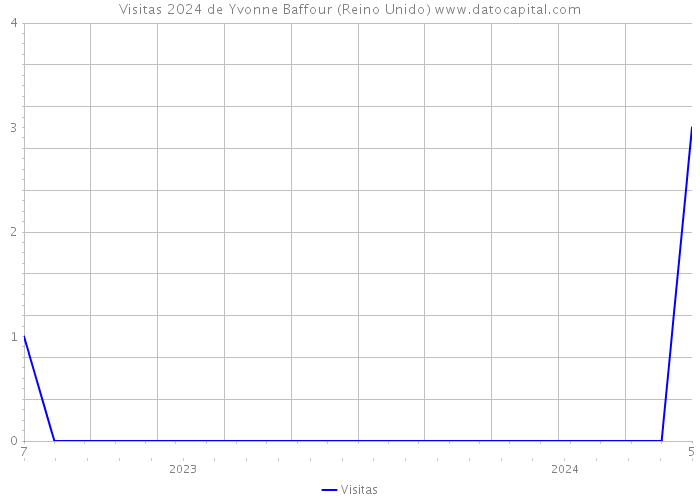 Visitas 2024 de Yvonne Baffour (Reino Unido) 