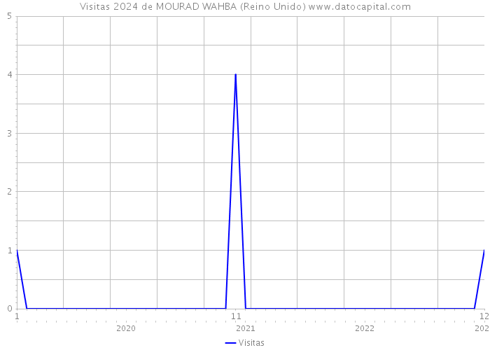 Visitas 2024 de MOURAD WAHBA (Reino Unido) 